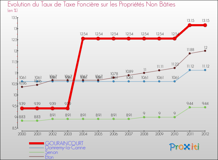Evolution du taux de la taxe foncière sur les immeubles et terrains non batis pour GOURAINCOURT et les communes proches de 2000 à 2012 Comparaison des taux de la taxe foncière sur les immeubles et terrains non batis pour GOURAINCOURT et les communes voisines de 2000 à 2012