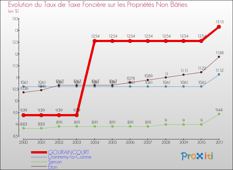 Evolution du taux de la taxe foncière sur les immeubles et terrains non batis pour GOURAINCOURT et les communes proches Comparaison des taux de la taxe foncière sur les immeubles et terrains non batis pour GOURAINCOURT et les communes voisines