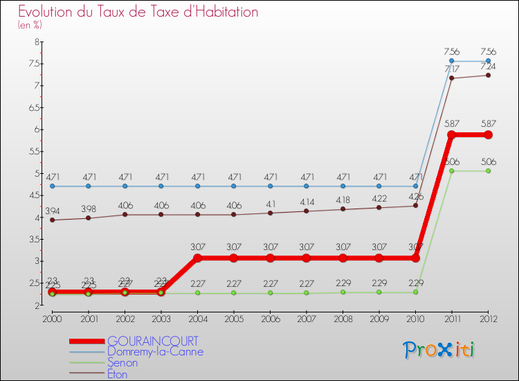 Evolution du taux de la taxe d'habitation pour GOURAINCOURT et les communes proches Comparaison des taux de la taxe d'habitation pour GOURAINCOURT et les communes voisines