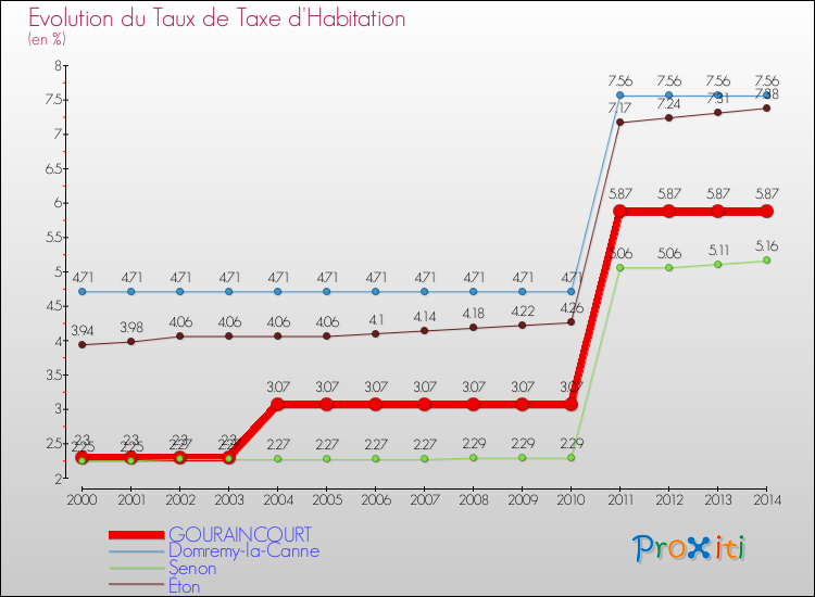 Evolution du taux de la taxe d'habitation pour GOURAINCOURT et les communes proches de 2000 à 2014 Comparaison des taux de la taxe d'habitation pour GOURAINCOURT et les communes voisines de 2000 à 2014