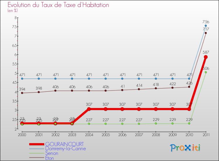 Evolution du taux de la taxe d'habitation pour GOURAINCOURT et les communes proches Comparaison des taux de la taxe d'habitation pour GOURAINCOURT et les communes voisines
