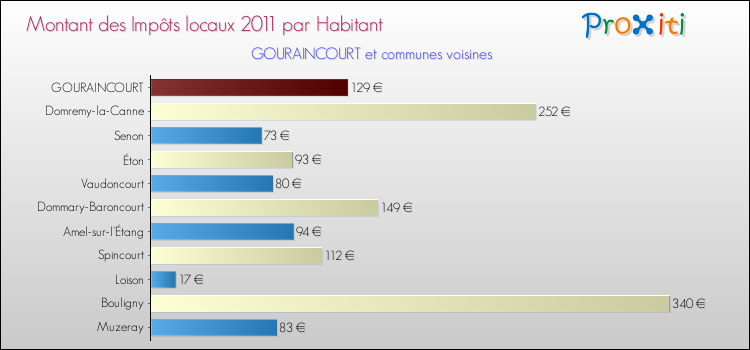 Montant des impôts locaux par Habitant pour GOURAINCOURT et les communes proches Comparaison des impôts locaux par habitant pour GOURAINCOURT et les communes voisines