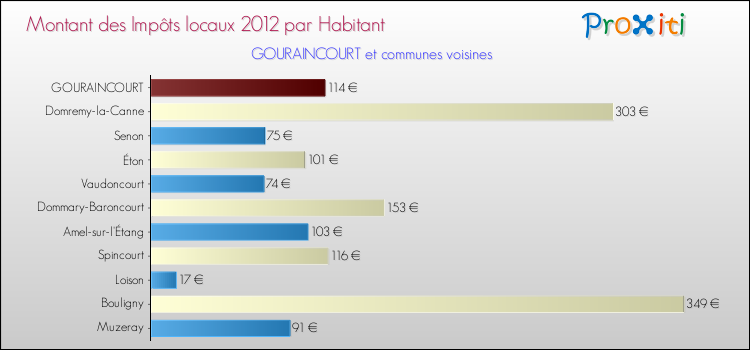 Montant des impôts locaux par Habitant pour GOURAINCOURT et les communes proches Comparaison des impôts locaux par habitant pour GOURAINCOURT et les communes voisines