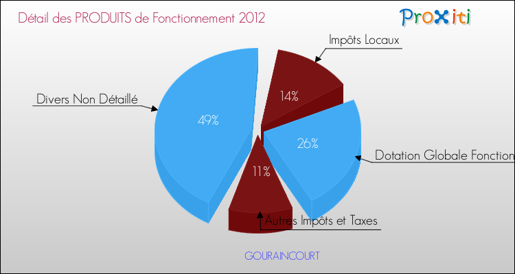 Décomposition du Budget de Fonctionnement 2012 de la commune de GOURAINCOURT Budget de Fonctionnement 2012 pour la commune de GOURAINCOURT