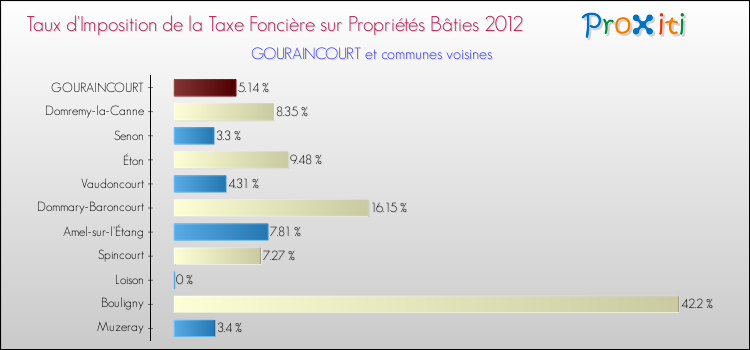 Taux d'imposition de la taxe foncière sur le bati 2012 pour GOURAINCOURT et les communes proches Comparaison des taux d'imposition de la taxe foncière sur le bati 2012 pour GOURAINCOURT et les communes voisines