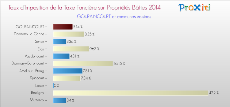 Taux d'imposition de la taxe foncière sur le bati 2014 pour GOURAINCOURT et les communes proches Comparaison des taux d'imposition de la taxe foncière sur le bati 2014 pour GOURAINCOURT et les communes voisines