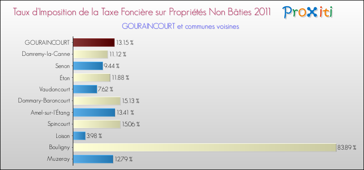 Taux d'imposition de la taxe foncière sur les immeubles et terrains non batis 2011 pour GOURAINCOURT et les communes proches Comparaison des taux d'imposition de la taxe foncière sur les immeubles et terrains non batis 2011 pour GOURAINCOURT et les communes voisines