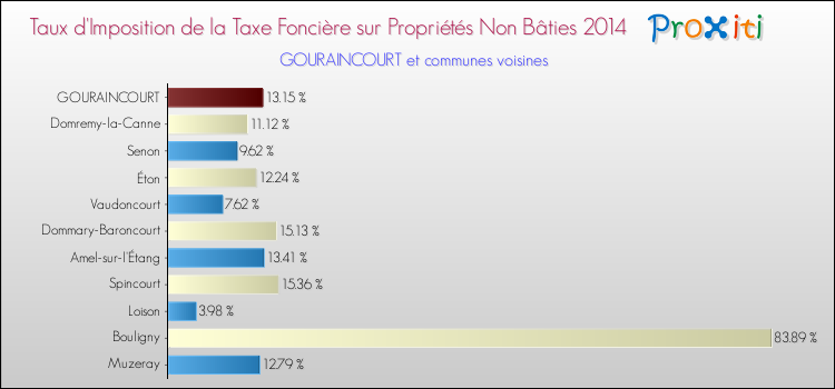 Taux d'imposition de la taxe foncière sur les immeubles et terrains non batis 2014 pour GOURAINCOURT et les communes proches Comparaison des taux d'imposition de la taxe foncière sur les immeubles et terrains non batis 2014 pour GOURAINCOURT et les communes voisines