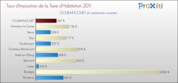 Taux d'imposition de la taxe d'habitation 2011 pour GOURAINCOURT et les communes proches Comparaison des taux d'imposition de la taxe d'habitation 2011 pour GOURAINCOURT et les communes voisines