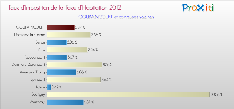 Taux d'imposition de la taxe d'habitation 2012 pour GOURAINCOURT et les communes proches Comparaison des taux d'imposition de la taxe d'habitation 2012 pour GOURAINCOURT et les communes voisines