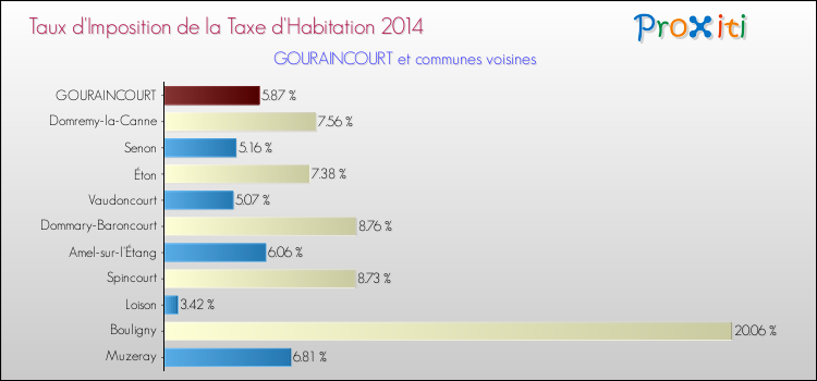 Taux d'imposition de la taxe d'habitation 2014 pour GOURAINCOURT et les communes proches Comparaison des taux d'imposition de la taxe d'habitation 2014 pour GOURAINCOURT et les communes voisines