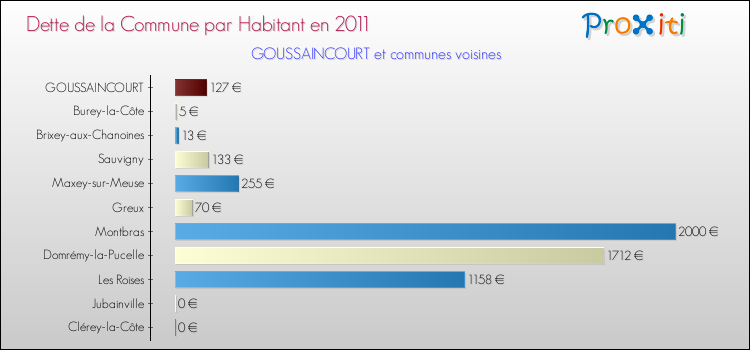 Dette par habitant de la commune en 2011 pour GOUSSAINCOURT et les communes proches Comparaison de la dette par habitant de la commune en 2011 pour GOUSSAINCOURT et les communes voisines
