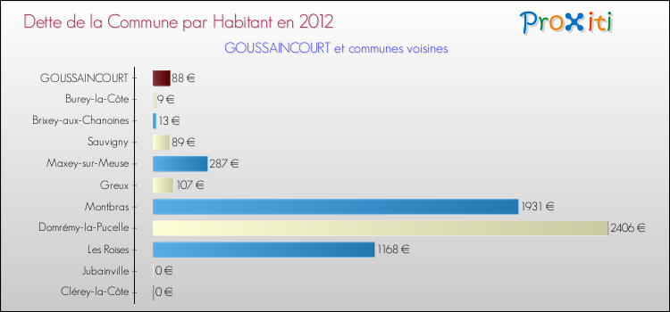 Dette par habitant de la commune en 2012 pour GOUSSAINCOURT et les communes proches Comparaison de la dette par habitant de la commune en 2012 pour GOUSSAINCOURT et les communes voisines