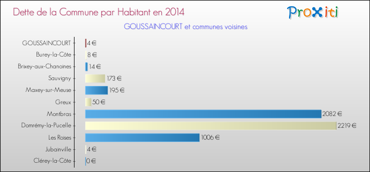 Dette par habitant de la commune en 2014 pour GOUSSAINCOURT et les communes proches Comparaison de la dette par habitant de la commune en 2014 pour GOUSSAINCOURT et les communes voisines