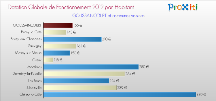 Montant des dotations globales de fonctionnement DGF par Habitant pour GOUSSAINCOURT et les communes proches Comparaison des des dotations globales de fonctionnement DGF par habitant pour GOUSSAINCOURT et les communes voisines