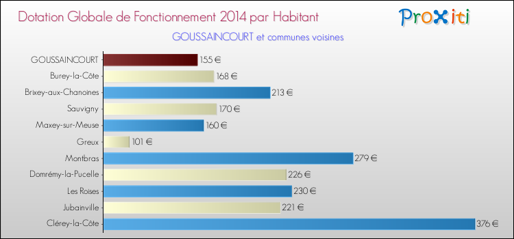 Montant des dotations globales de fonctionnement DGF par Habitant pour GOUSSAINCOURT et les communes proches en 2014. Comparaison des des dotations globales de fonctionnement DGF par habitant pour GOUSSAINCOURT et les communes voisines en 2014.
