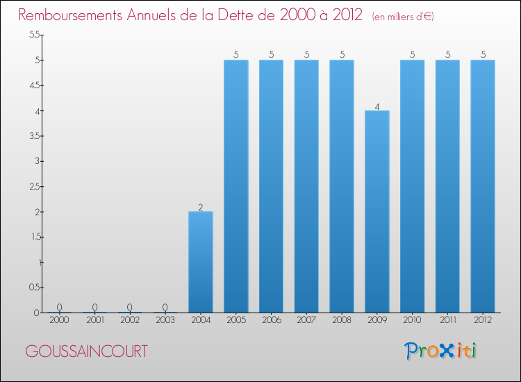 Evolution de l'annuité de la dette pour la commune de GOUSSAINCOURT de 2000 à 2012 Annuités de la dette pour GOUSSAINCOURT de 2000 à 2012