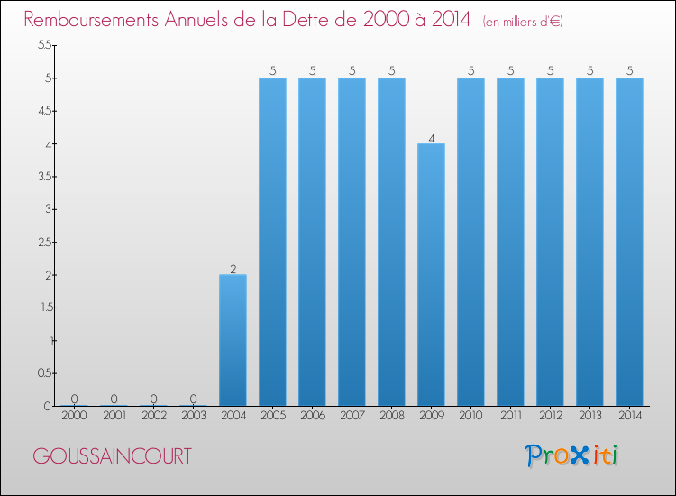 Evolution de l'annuité de la dette pour la commune de GOUSSAINCOURT de 2000 à 2014 Annuités de la dette pour GOUSSAINCOURT de 2000 à 2014