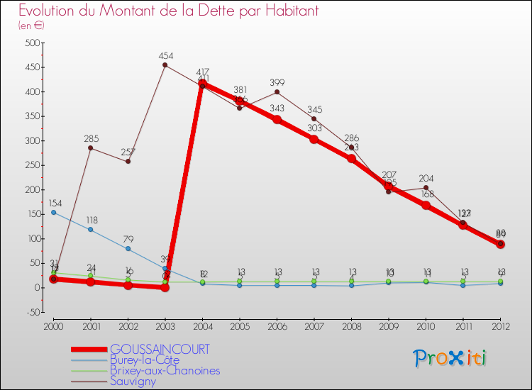 Evolution de la dette par habitant pour la commune de GOUSSAINCOURT et les communes proches de 2000 à 2012 Comparaison de la dette par habitant pour GOUSSAINCOURT et les communes voisines de 2000 à 2012