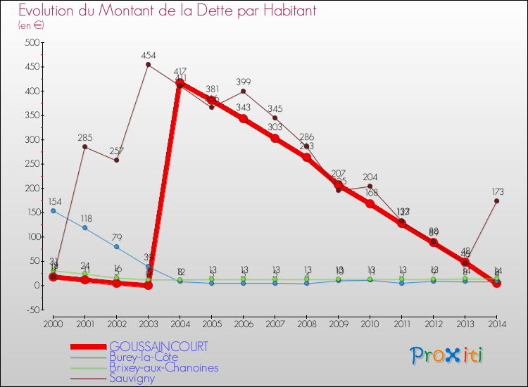 Evolution de la dette par habitant pour la commune de GOUSSAINCOURT et les communes proches de 2000 à 2014 Comparaison de la dette par habitant pour GOUSSAINCOURT et les communes voisines de 2000 à 2014