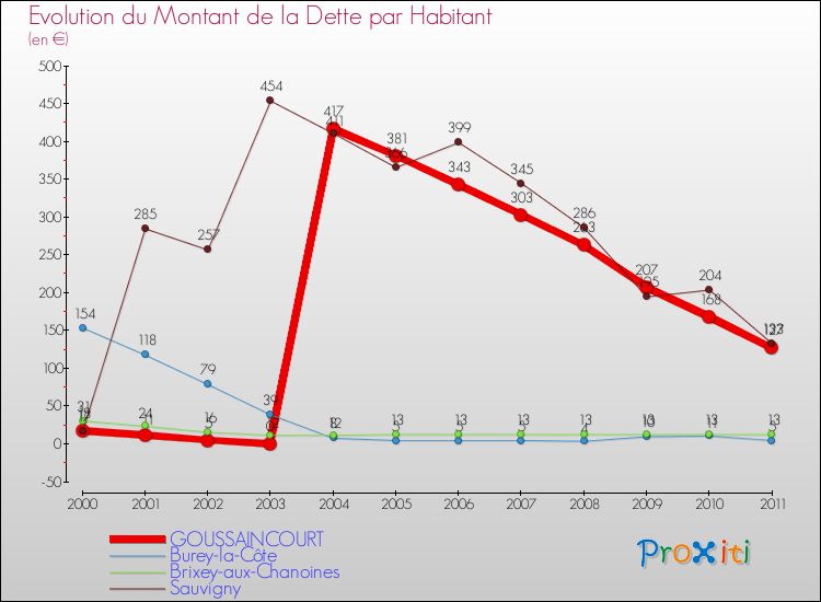 Evolution de la dette par habitant pour la commune de GOUSSAINCOURT et les communes proches Comparaison de la dette par habitant pour GOUSSAINCOURT et les communes voisines