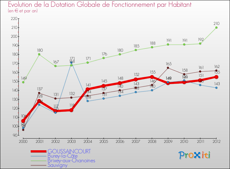 Evolution et montant de la dotation globale de fonctionnement par Habitant pour GOUSSAINCOURT et les communes proches Comparaison des dotations globales de fonctionnement par habitant pour GOUSSAINCOURT et les communes voisines
