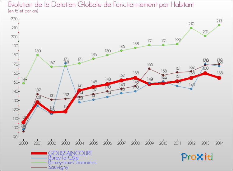 Evolution et montant de la dotation globale de fonctionnement par Habitant pour GOUSSAINCOURT et les communes proches de 2000 à 2014. Comparaison des dotations globales de fonctionnement par habitant pour GOUSSAINCOURT et les communes voisines de 2000 à 2014.