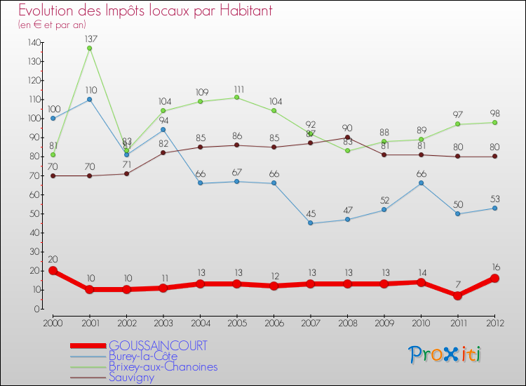 Evolution et montant des impôts locaux par Habitant pour GOUSSAINCOURT et les communes proches Comparaison des impôts locaux par habitant pour GOUSSAINCOURT et les communes voisines