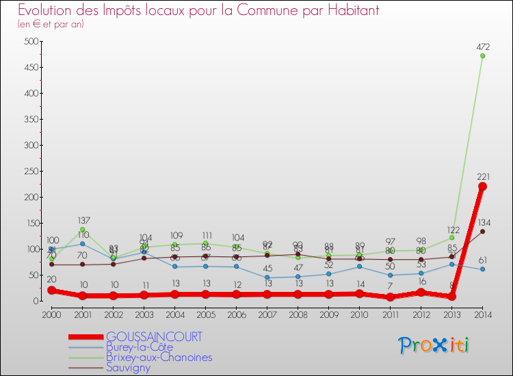 Evolution et montant des impôts locaux par Habitant pour GOUSSAINCOURT et les communes proches de 2000 à 2014 Comparaison des impôts locaux par habitant pour GOUSSAINCOURT et les communes voisines de 2000 à 2014