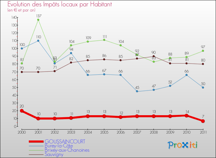 Evolution et montant des impôts locaux par Habitant pour GOUSSAINCOURT et les communes proches Comparaison des impôts locaux par habitant pour GOUSSAINCOURT et les communes voisines
