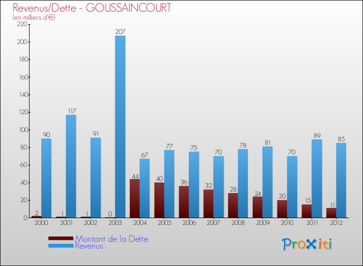 Evolution comparée de la dette et des revenus pour la commune de GOUSSAINCOURT de 2000 à 2012 Comparaison de la dette et des revenus pour GOUSSAINCOURT de 2000 à 2012