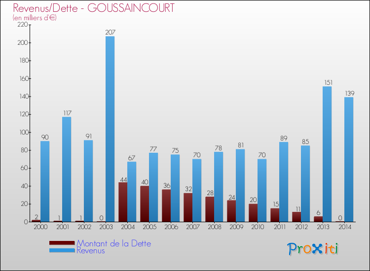 Evolution comparée de la dette et des revenus pour la commune de GOUSSAINCOURT de 2000 à 2014 Comparaison de la dette et des revenus pour GOUSSAINCOURT de 2000 à 2014
