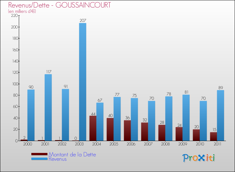 Evolution comparée de la dette et des revenus pour la commune de GOUSSAINCOURT de 2000 à 2011 Comparaison de la dette et des revenus pour GOUSSAINCOURT de 2000 à 2011