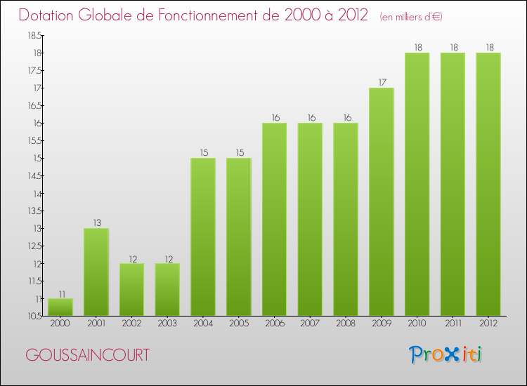 Evolution du montant de la Dotation Globale de Fonctionnement pour la commune de GOUSSAINCOURT de 2000 à 2012 Evolution du montant de la Dotation Globale de Fonctionnement pour GOUSSAINCOURT de 2000 à 2012