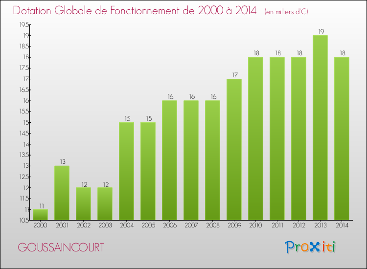 Evolution du montant de la Dotation Globale de Fonctionnement pour la commune de GOUSSAINCOURT de 2000 à 2014 Evolution du montant de la Dotation Globale de Fonctionnement pour GOUSSAINCOURT de 2000 à 2014