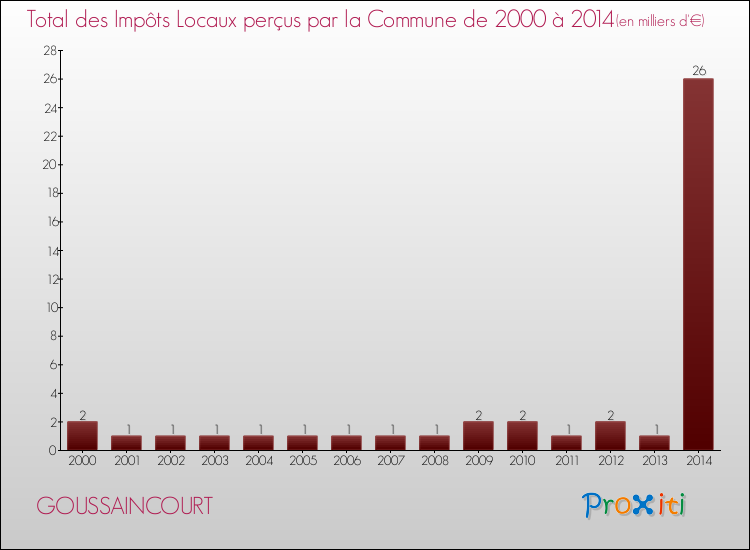 Evolution des Impôts Locaux pour la commune de GOUSSAINCOURT de 2000 à 2014 Evolution des Impôts Locaux pour GOUSSAINCOURT de 2000 à 2014