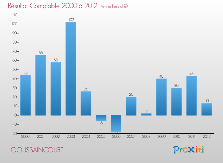 Evolution du résultat comptable pour la commune de GOUSSAINCOURT de 2000 à 2012 Evolution du résultat comptable pour GOUSSAINCOURT de 2000 à 2012