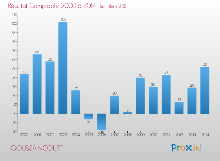 Evolution du résultat comptable pour la commune de GOUSSAINCOURT de 2000 à 2014 Evolution du résultat comptable pour GOUSSAINCOURT de 2000 à 2014