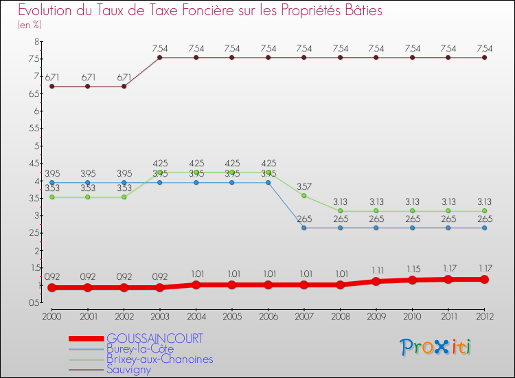 Evolution du taux de la taxe foncière sur le bati pour GOUSSAINCOURT et les communes proches de 2000 à 2012 Comparaison des taux de taxe foncière sur le bati pour GOUSSAINCOURT et les communes voisines de 2000 à 2012