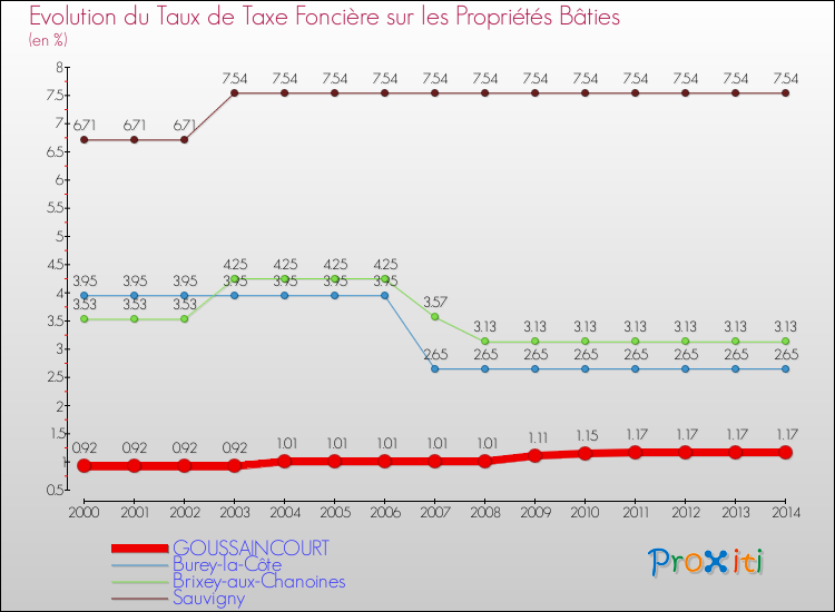 Evolution du taux de la taxe foncière sur le bati pour GOUSSAINCOURT et les communes proches de 2000 à 2014 Comparaison des taux de taxe foncière sur le bati pour GOUSSAINCOURT et les communes voisines de 2000 à 2014