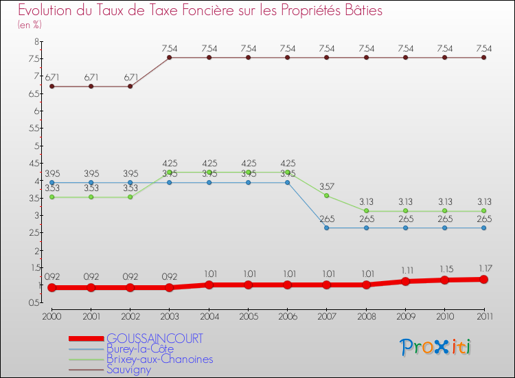 Evolution du taux de la taxe foncière sur le bati pour GOUSSAINCOURT et les communes proches Comparaison des taux de taxe foncière sur le bati pour GOUSSAINCOURT et les communes voisines