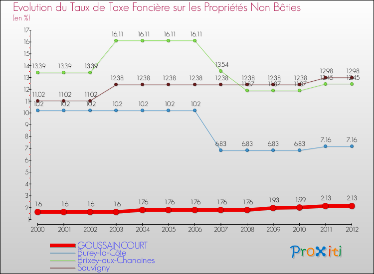 Evolution du taux de la taxe foncière sur les immeubles et terrains non batis pour GOUSSAINCOURT et les communes proches de 2000 à 2012 Comparaison des taux de la taxe foncière sur les immeubles et terrains non batis pour GOUSSAINCOURT et les communes voisines de 2000 à 2012