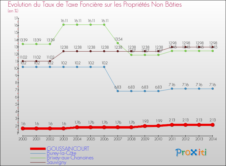Evolution du taux de la taxe foncière sur les immeubles et terrains non batis pour GOUSSAINCOURT et les communes proches de 2000 à 2014 Comparaison des taux de la taxe foncière sur les immeubles et terrains non batis pour GOUSSAINCOURT et les communes voisines de 2000 à 2014