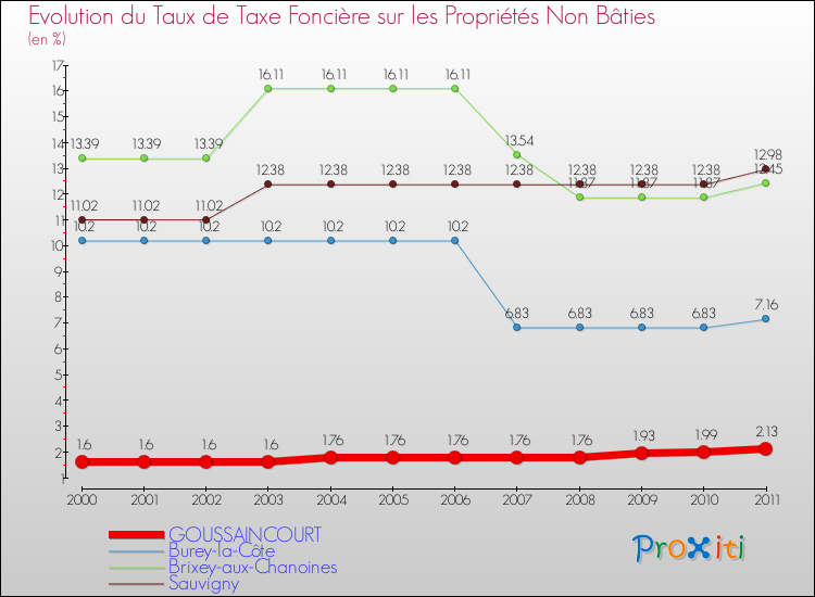 Evolution du taux de la taxe foncière sur les immeubles et terrains non batis pour GOUSSAINCOURT et les communes proches Comparaison des taux de la taxe foncière sur les immeubles et terrains non batis pour GOUSSAINCOURT et les communes voisines