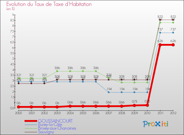 Evolution du taux de la taxe d'habitation pour GOUSSAINCOURT et les communes proches Comparaison des taux de la taxe d'habitation pour GOUSSAINCOURT et les communes voisines