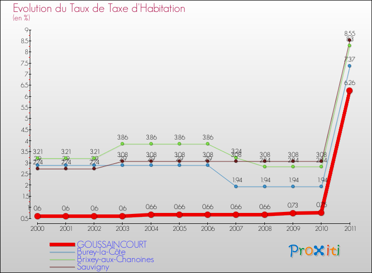 Evolution du taux de la taxe d'habitation pour GOUSSAINCOURT et les communes proches Comparaison des taux de la taxe d'habitation pour GOUSSAINCOURT et les communes voisines