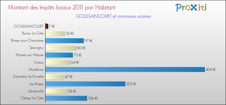 Montant des impôts locaux par Habitant pour GOUSSAINCOURT et les communes proches Comparaison des impôts locaux par habitant pour GOUSSAINCOURT et les communes voisines