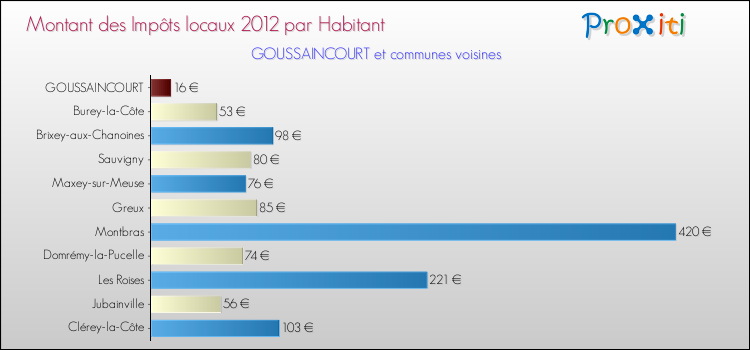 Montant des impôts locaux par Habitant pour GOUSSAINCOURT et les communes proches Comparaison des impôts locaux par habitant pour GOUSSAINCOURT et les communes voisines