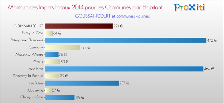 Montant des impôts locaux par Habitant pour GOUSSAINCOURT et les communes proches en 2014 Comparaison des impôts locaux par habitant pour GOUSSAINCOURT et les communes voisines en 2014