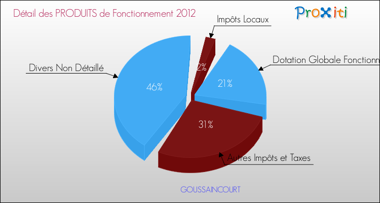 Décomposition du Budget de Fonctionnement 2012 de la commune de GOUSSAINCOURT Budget de Fonctionnement 2012 pour la commune de GOUSSAINCOURT